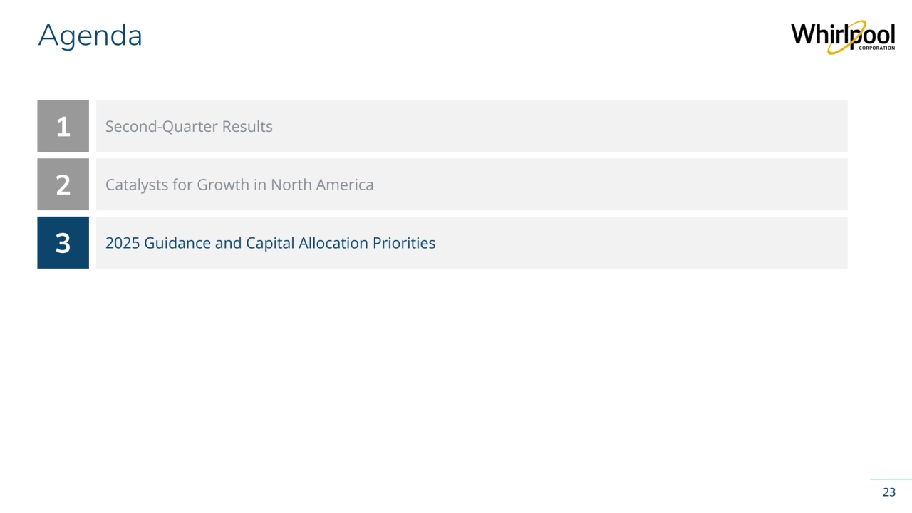 Whirlpool Corporation Confidential
123
Catalysts for Growth in North America
2025 Guidance and Capital Allocation Priorities
Agenda
23
Second-Quarter Results