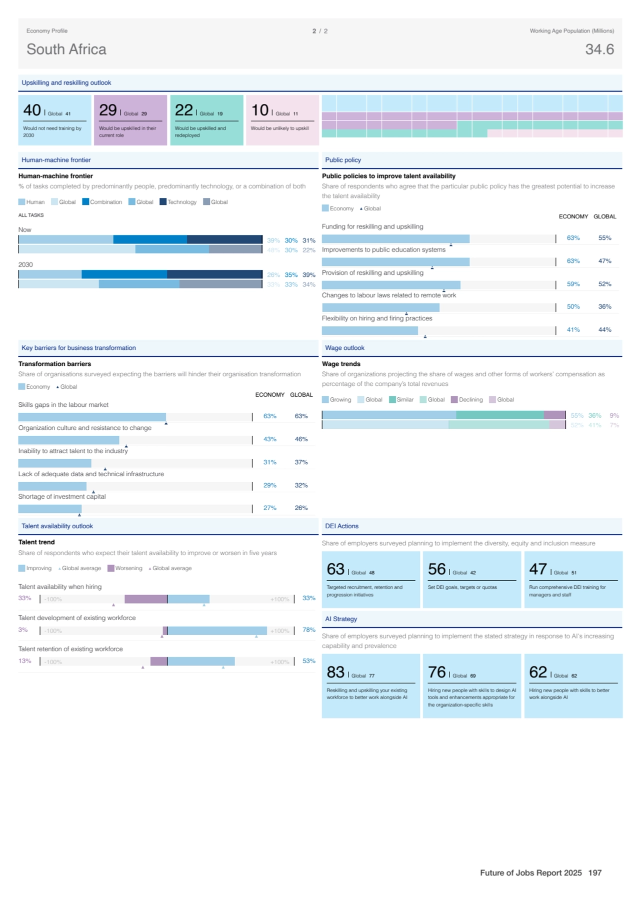 Upskilling and reskilling outlook
40 Global 41
Would not need training by
2030
29 Global 29
Wo…