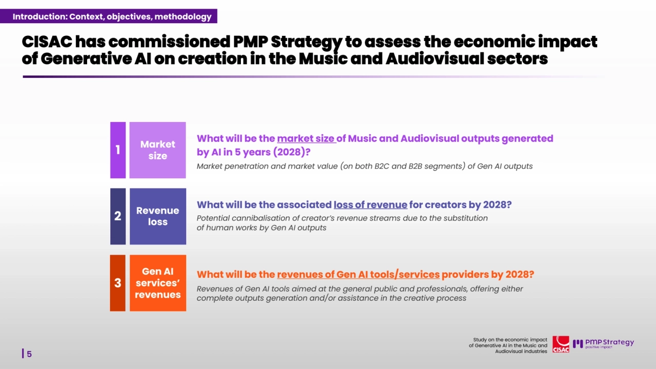 5
Study on the economic impact 
of Generative AI in the Music and 
Audiovisual industries 
CISAC has commissioned PMP Strategy to assess the economic impact 
of Generative AI on creation in the Music and Audiovisual sectors
Market 
size 1
What will be the market size of Music and Audiovisual outputs generated
by AI in 5 years (2028)?
Revenue 
loss 2 Potential cannibalisation of creator’s revenue streams due to the substitution
of human works by Gen AI outputs
What will be the associated loss of revenue for creators by 2028?
Market penetration and market value (on both B2C and B2B segments) of Gen AI outputs
Gen AI 
services’ 
revenues
3 Revenues of Gen AI tools aimed at the general public and professionals, offering either 
complete outputs generation and/or assistance in the creative process 
What will be the revenues of Gen AI tools/services providers by 2028?
Introduction: Context, objectives, methodology