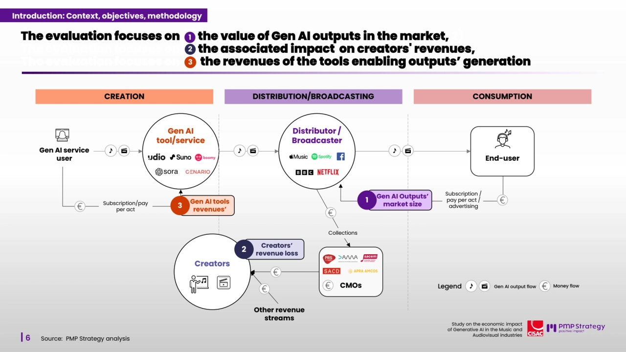 6
Study on the economic impact 
of Generative AI in the Music and 
Audiovisual industries 
The evaluation focuses on (1)the value of Gen AI outputs in the market, 2) 
The evaluation focuses on(1) the associated impact on creators' revenues, 
The evaluation focuses on (1) the revenues of the tools enabling outputs’ generation
Source: PMP Strategy analysis 
1
2
3
CREATION DISTRIBUTION/BROADCASTING CONSUMPTION
Gen AI 
tool/service
Gen AI service 
user
Distributor / 
Broadcaster
Subscription/pay 
per act
Subscription / 
pay per act / 
advertising
Creators
Creators’ 
revenue loss 2
End-user
Collections
CMOs
Other revenue 
streams
Introduction: Context, objectives, methodology
Legend Gen AI output flow Money flow
Gen AI tools 
revenues’ 3
Gen AI Outputs’ 
market size 1