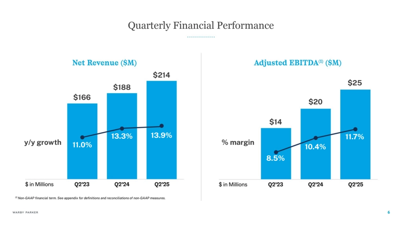 Quarterly Financial Performance
$166
$188
$214
11.0%
13.3% 13.9%
$14
$20
$25
8.5%
10.4%
11.7%
y/y Ārowth % marĀin
(1) Non-GAAP financial term. See appendix ÿor definitions and reconciliations oÿ non-GAAP measures.