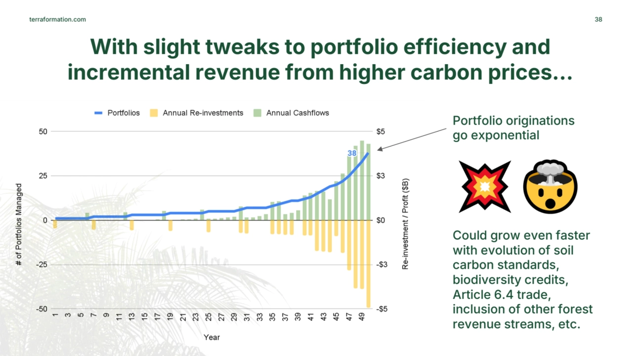 terraformation.com 38
With slight tweaks to portfolio efficiency and 
incremental revenue from hi…