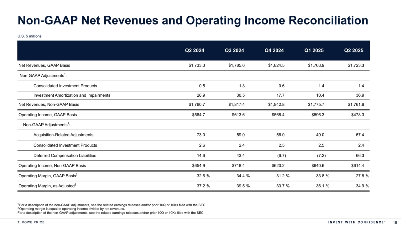 T. R O W E P R I C E 16
Q2 2024 Q3 2024 Q4 2024 Q1 2025 Q2 2025
Net Revenues, GAAP Basis $1,733.3 $1,785.6 $1,824.5 $1,763.9 $1,723.3 
 Non-GAAP Adjustments1:
Consolidated Investment Products 0.5 1.3 0.6 1.4 1.4 
Investment Amortization and Impairments 26.9 30.5 17.7 10.4 36.9 
Net Revenues, Non-GAAP Basis $1,760.7 $1,817.4 $1,842.8 $1,775.7 $1,761.6 
Operating Income, GAAP Basis $564.7 $613.6 $568.4 $596.3 $478.3 
 Non-GAAP Adjustments1:
Acquisition-Related Adjustments 73.0 59.0 56.0 49.0 67.4 
Consolidated Investment Products 2.6 2.4 2.5 2.5 2.4 
Deferred Compensation Liabilities 14.6 43.4 (6.7) (7.2) 66.3 
Operating Income, Non-GAAP Basis $654.9 $718.4 $620.2 $640.6 $614.4 
Operating Margin, GAAP Basis2 32.6 % 34.4 % 31.2 % 33.8 % 27.8 %
Operating Margin, as Adjusted2 37.2 % 39.5 % 33.7 % 36.1 % 34.9 %
1 For a description of the non-GAAP adjustments, see the related earnings releases and/or prior 10Q or 10Ks filed with the SEC. 
2 Operating margin is equal to operating income divided by net revenues.
For a description of the non-GAAP adjustments, see the related earnings releases and/or prior 10Q or 10Ks filed with the SEC.
U.S. $ millions
Non-GAAP Net Revenues and Operating Income Reconciliation