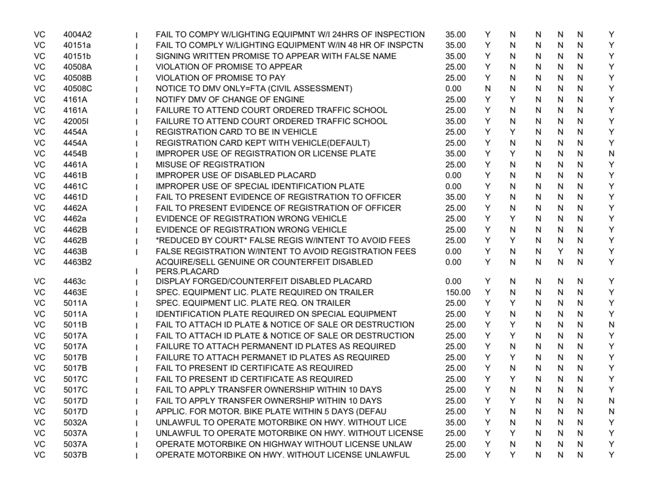 VC 4004A2
I FAIL TO COMPY W/LIGHTING EQUIPMNT W/I 24HRS OF INSPECTION 35.00
YNNNNY
VC 40151a
I …