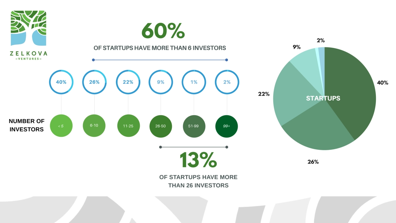 40%
26%
22%
9%
2%
< 5 6-10 11-25 26-50 51-99 99+
40% 26% 22%
OF STARTUPS HAVE MORE THAN 6 IN…