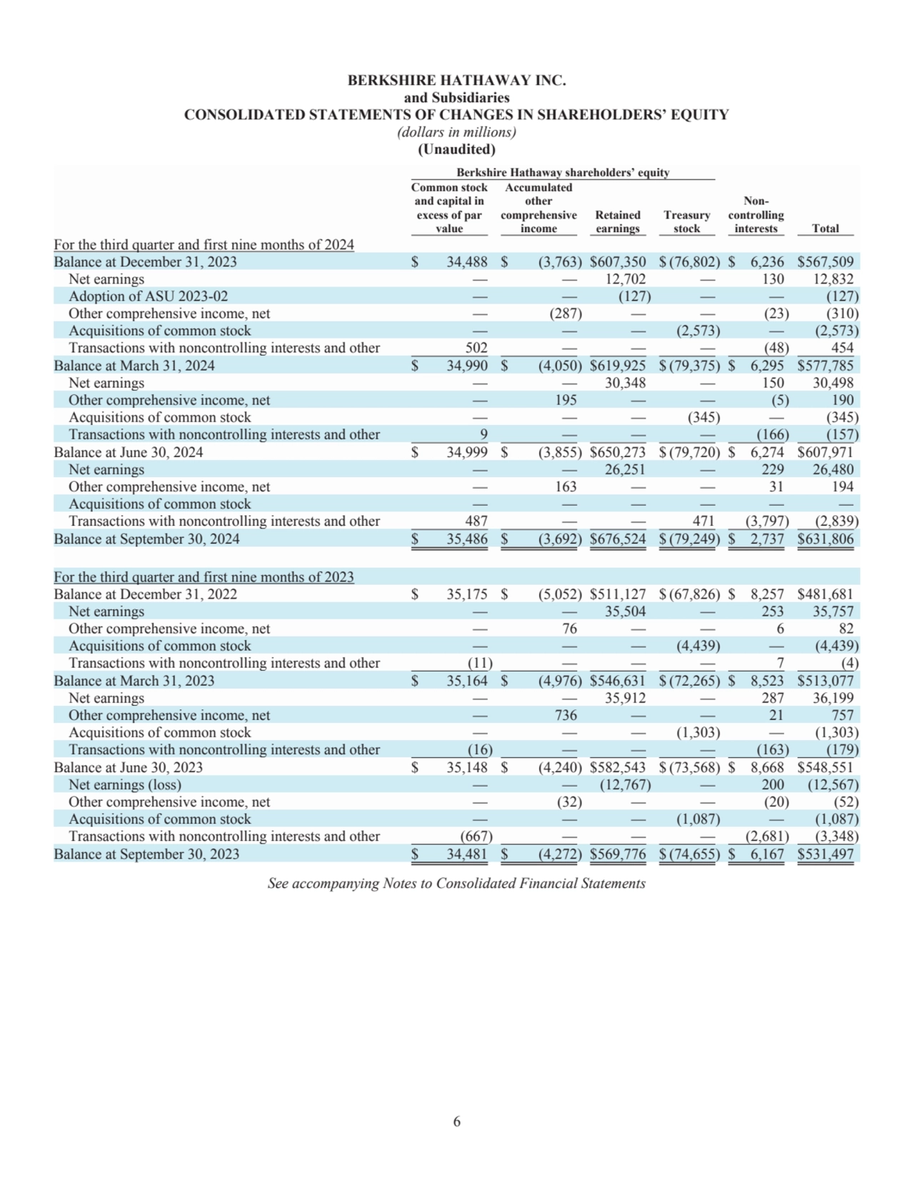 6
BERKSHIRE HATHAWAY INC.
and Subsidiaries
CONSOLIDATED STATEMENTS OF CHANGES IN SHAREHOLDERS’ E…