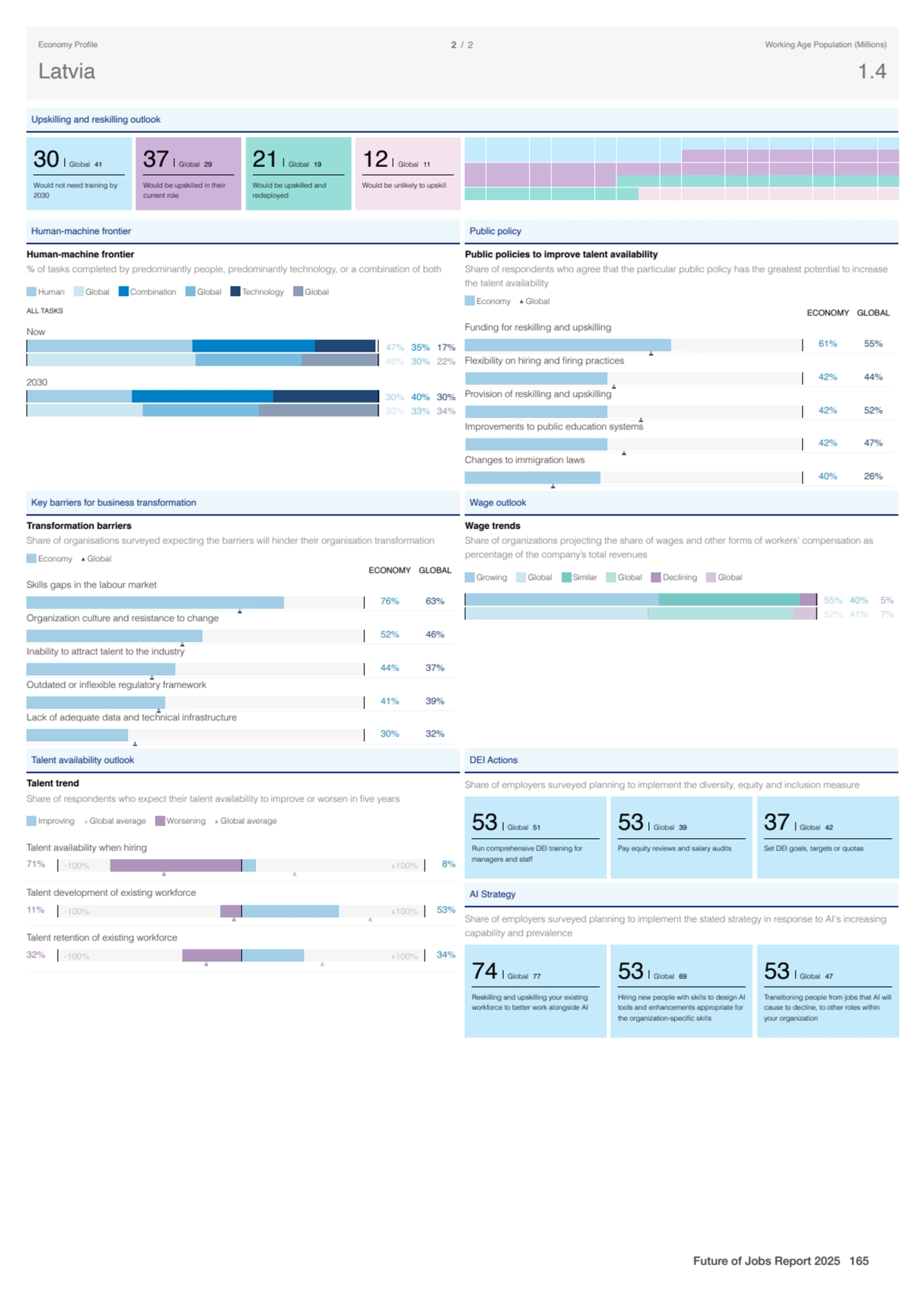 Upskilling and reskilling outlook
30 Global 41
Would not need training by
2030
37 Global 29
Wo…