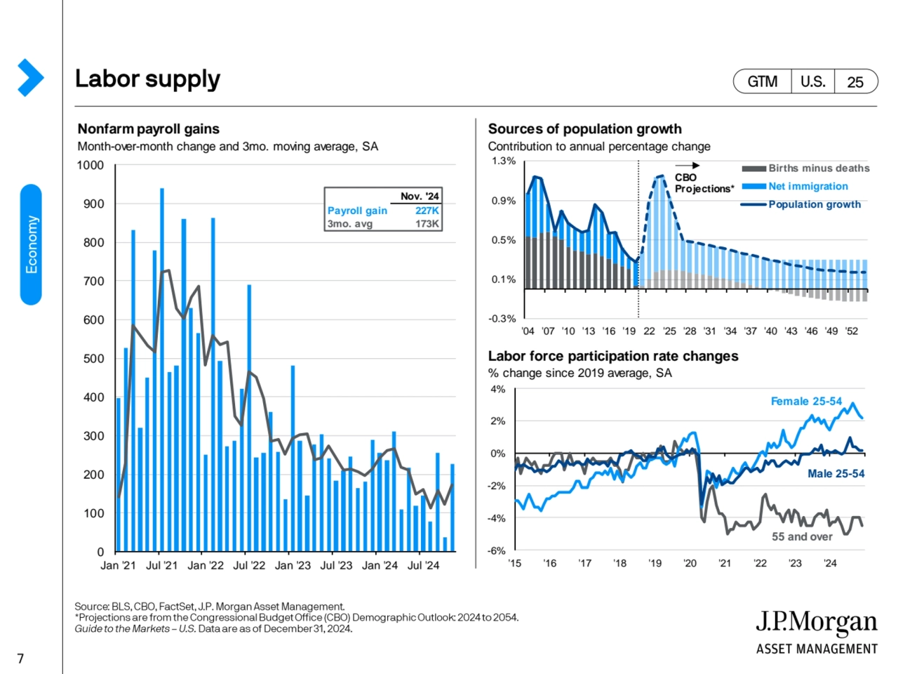 Nonfarm payroll gains Sources of population growth
Month-over-month change and 3mo. moving average…