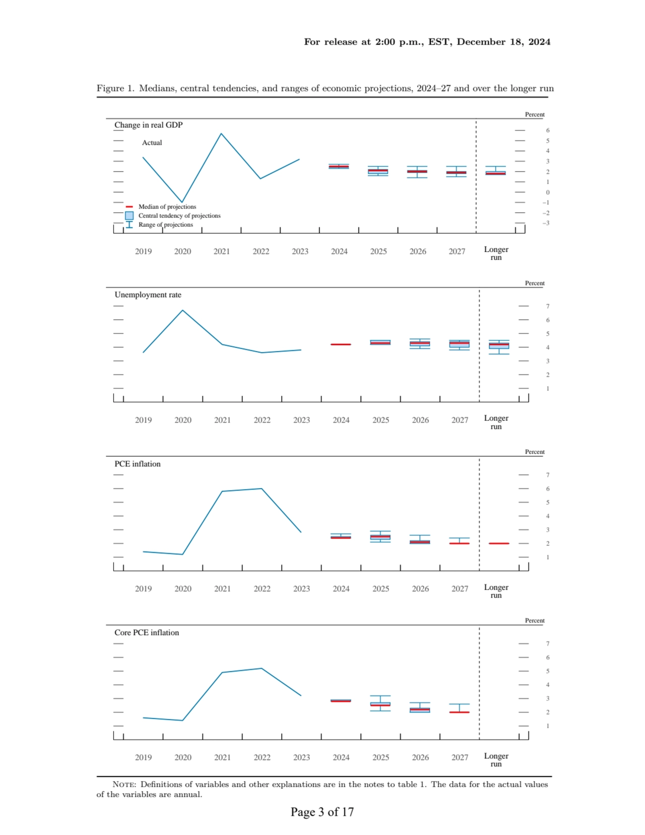 For release at 2:00 p.m., EST, December 18, 2024
Figure 1. Medians, central tendencies, and ranges…