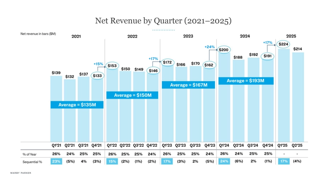 Net Revenue by Quarter (2021–2025)
$139
$132 $137 $133
+15% $153 $150 $149 $146
+17%
$172 $166 $170 $162
$200 +24%
$188 $192 $191
AveraĀe = $135M
AveraĀe = $150M
AveraĀe = $167M
AveraĀe = $193M
26%
23%
24%
(5%)
25%
4%
25%
(3%)
26%
15%
25%
(2%)
25%
(1%)
24%
(2%)
26%
17%
25%
(3%)
25%
2%
24%
(5%)
26%
24%
24%
(6%)
25%
2%
25%
(1%)
-
17%
$224 +17%
-
(4%)
$214