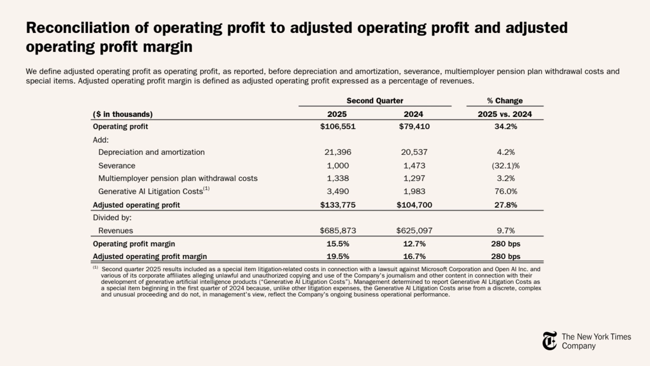 Reconciliation of operating profit to adjusted operating profit and adjusted 
operating profit margin
We define adjusted operating profit as operating profit, as reported, before depreciation and amortization, severance, multiemployer pension plan withdrawal costs and 
special items. Adjusted operating profit margin is defined as adjusted operating profit expressed as a percentage of revenues.
Second Quarter % Change
($ in thousands) 2025 2024 2025 vs. 2024
Operating profit $106,551 $79,410 34.2%
Add:
Depreciation and amortization 21,396 20,537 4.2%
Severance 1,000 1,473 (32.1)%
Multiemployer pension plan withdrawal costs 1,338 1,297 3.2%
Generative AI Litigation Costs(1) 3,490 1,983 76.0%
Adjusted operating profit $133,775 $104,700 27.8%
Divided by:
Revenues $685,873 $625,097 9.7%
Operating profit margin 15.5% 12.7% 280 bps
Adjusted operating profit margin 19.5% 16.7% 280 bps
(1) Second quarter 2025 results included as a special item litigation-related costs in connection with a lawsuit against Microsoft Corporation and Open AI Inc. and 
various of its corporate affiliates alleging unlawful and unauthorized copying and use of the Company's journalism and other content in connection with their 
development of generative artificial intelligence products (“Generative AI Litigation Costs”). Management determined to report Generative AI Litigation Costs as 
a special item beginning in the first quarter of 2024 because, unlike other litigation expenses, the Generative AI Litigation Costs arise from a discrete, complex 
and unusual proceeding and do not, in management's view, reflect the Company's ongoing business operational performance.