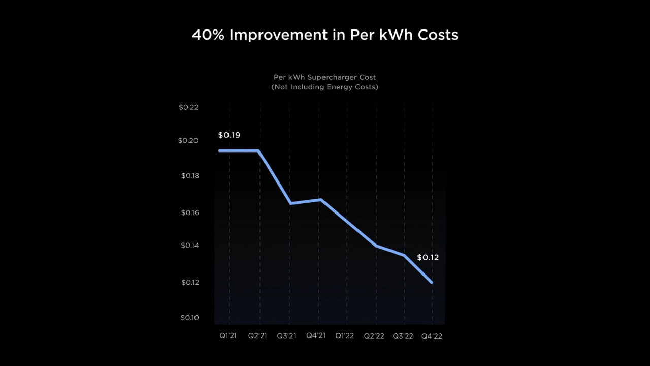 40% Improvement in Per kWh Costs
Per kWh Supercharger Cost
(Not Including Energy Costs)