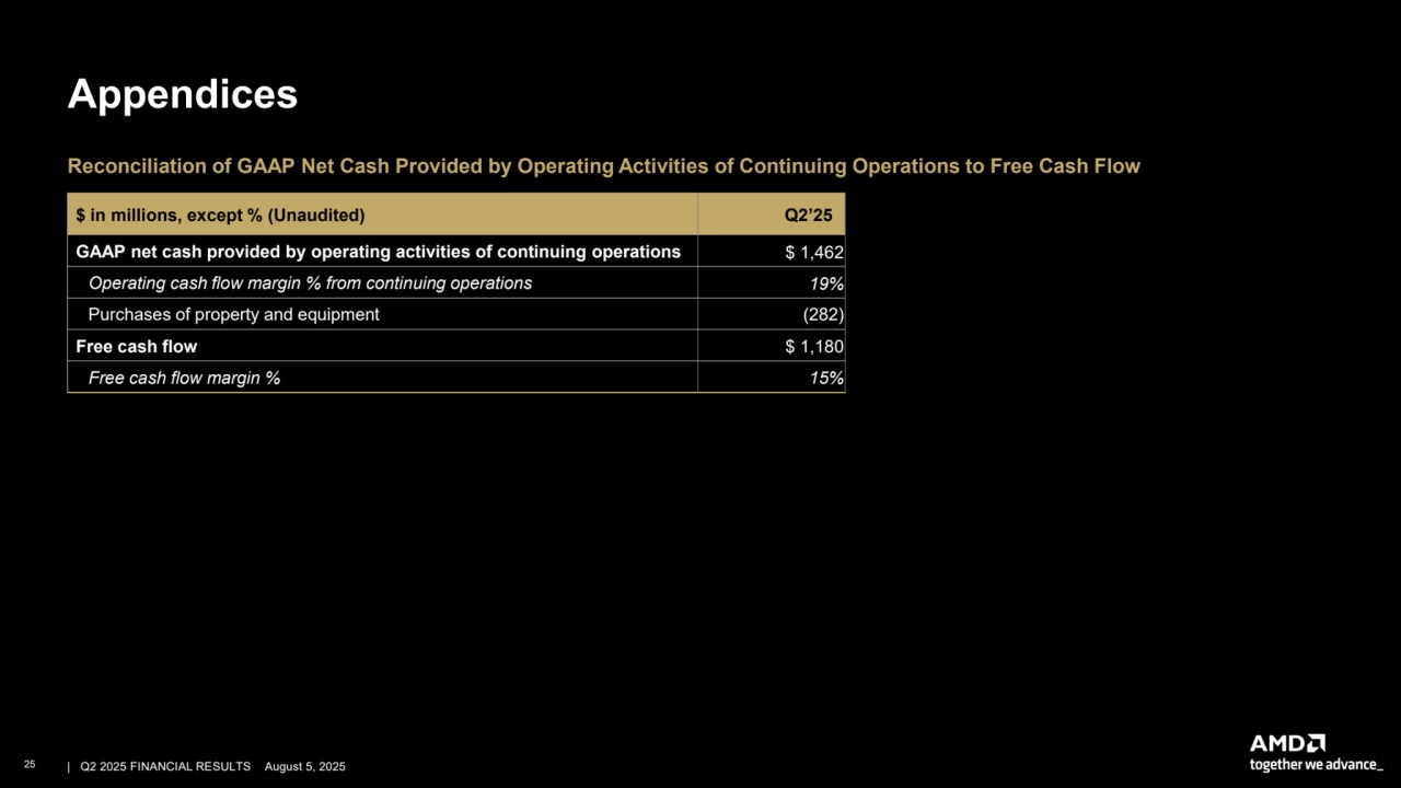 –
Appendices
Reconciliation of GAAP Net Cash Provided by Operating Activities of Continuing Operations to Free Cash Flow
$ in millions, except % (Unaudited) Q2’25
GAAP net cash provided by operating activities of continuing operations $ 1,462
Operating cash flow margin % from continuing operations 19%
Purchases of property and equipment (282)
Free cash flow $ 1,180
Free cash flow margin % 15%
25 | | Q2 2025 FINANCIAL RESULTS August 5, 2025