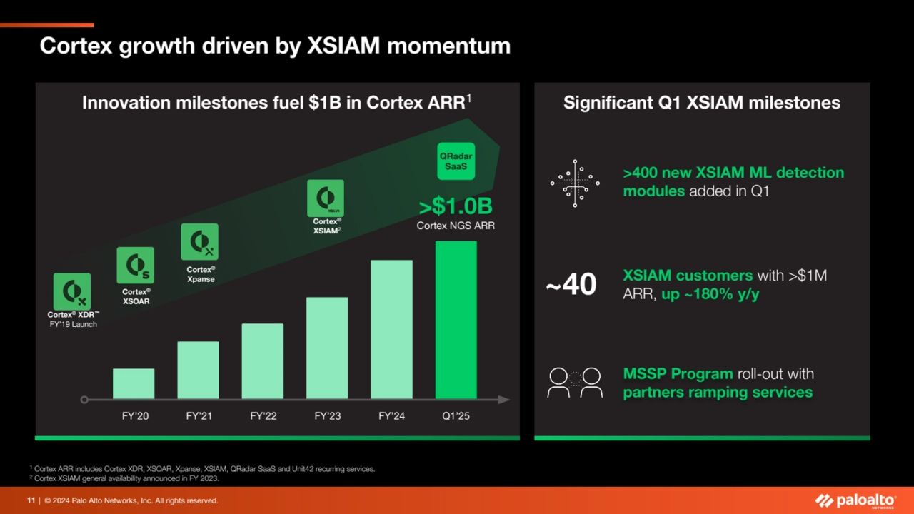 | © 2024 Palo Alto Networks, Inc. All rights reserved. 
Innovation milestones fuel $1B in Cortex A…