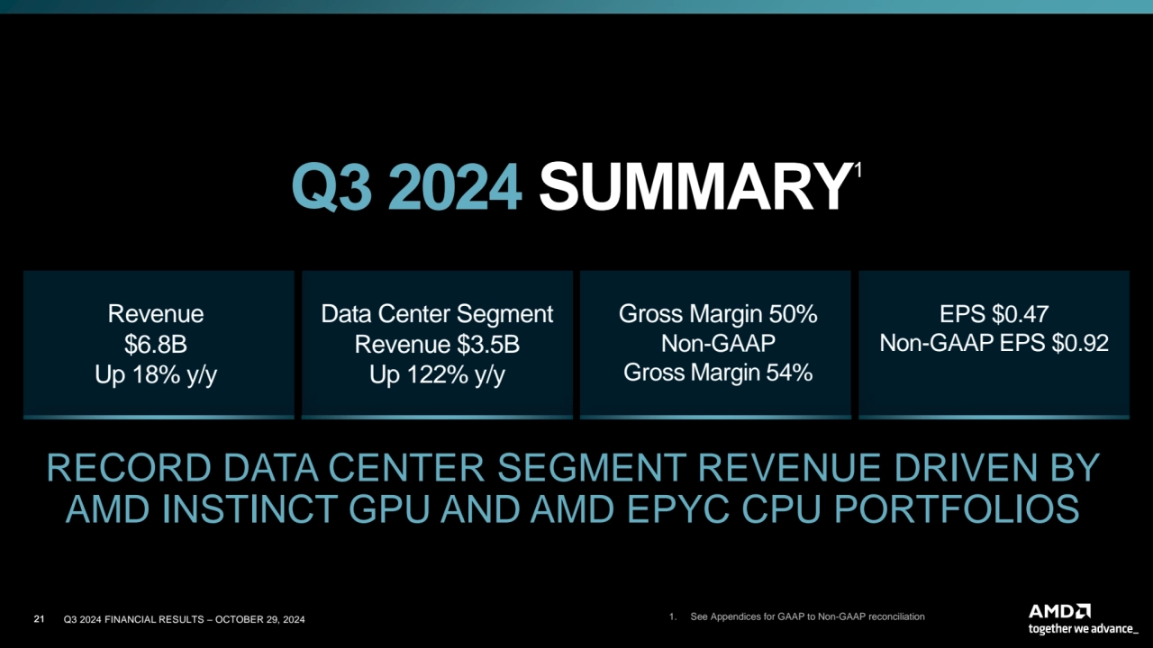 2121 Q3 2024 FINANCIAL RESULTS – OCTOBER 29, 2024
Data Center Segment 
Revenue $3.5B 
Up 122% y/…