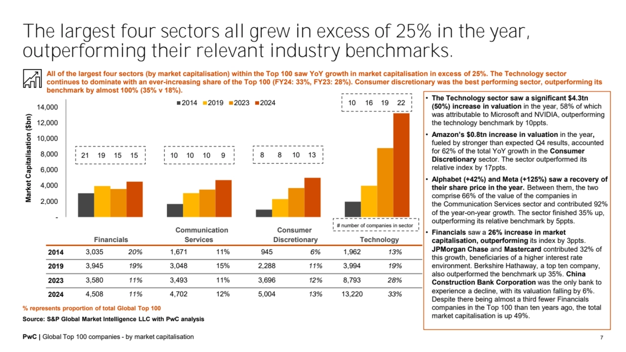 PwC | Global Top 100 companies - by market capitalisation
 -
 2,000
 4,000
 6,000
 8,000
 10,…