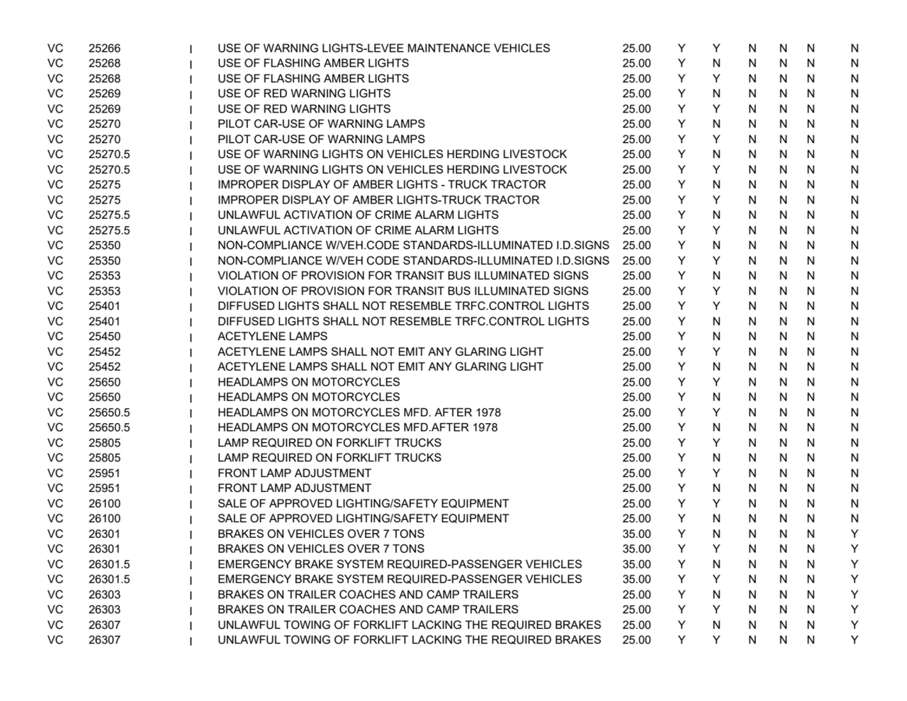 VC 25266
I USE OF WARNING LIGHTS
-LEVEE MAINTENANCE VEHICLES 25.00YYNNNN
VC 25268
I USE OF FLAS…