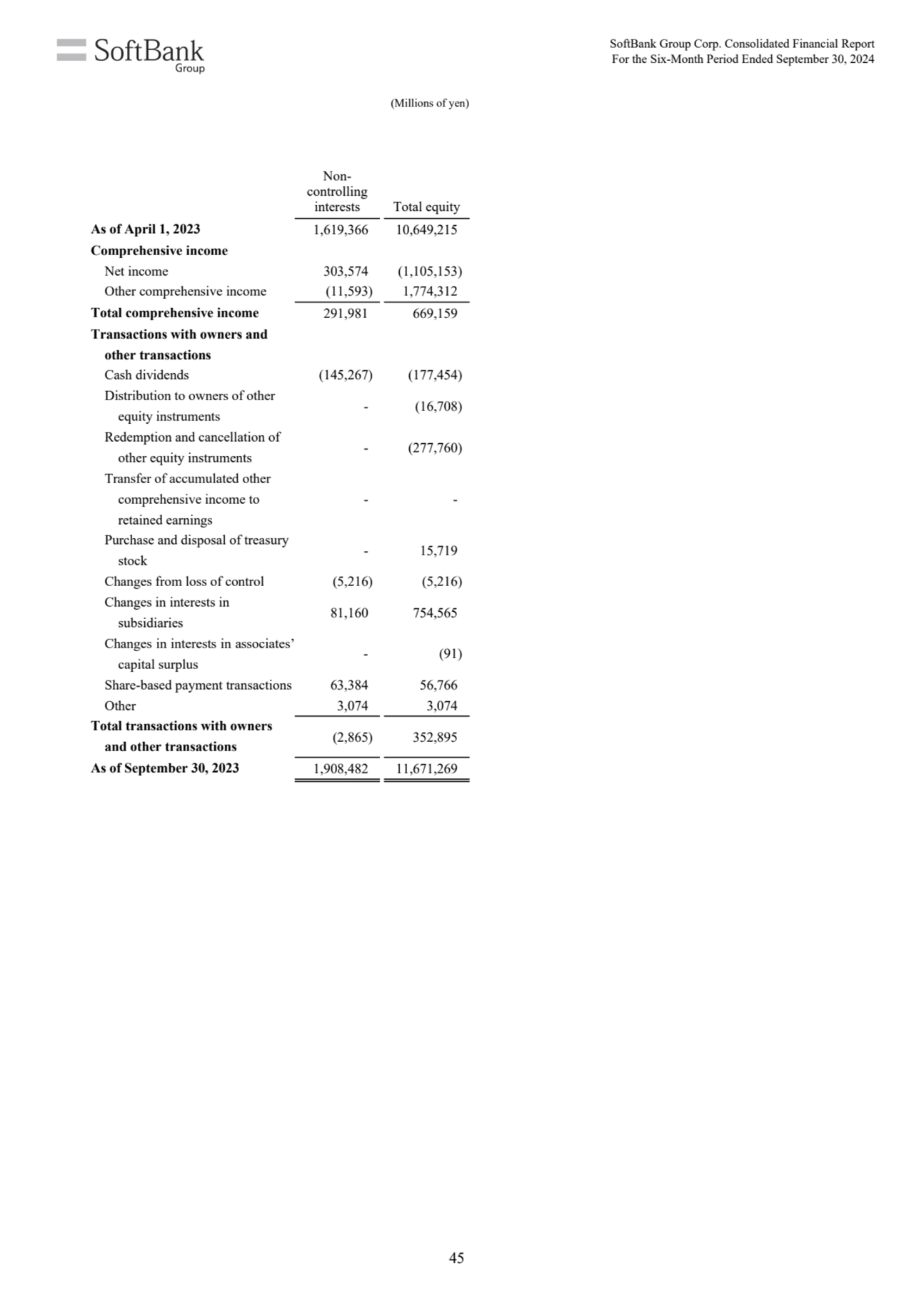 (Millions of yen)
Noncontrolling 
interests Total equity
As of April 1, 2023 1,619,366 10,649,2…