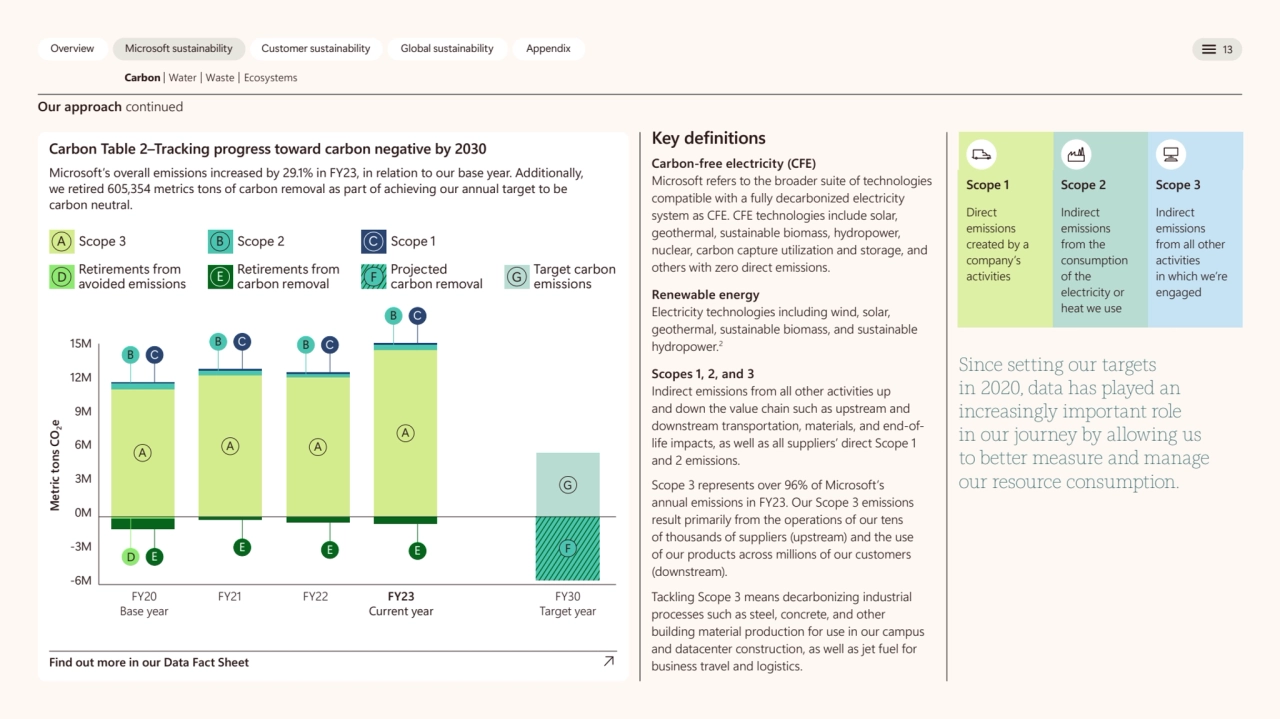  
Overview Microsoft sustainability Customer sustainability Global sustainability Appendix 13 
Ca…