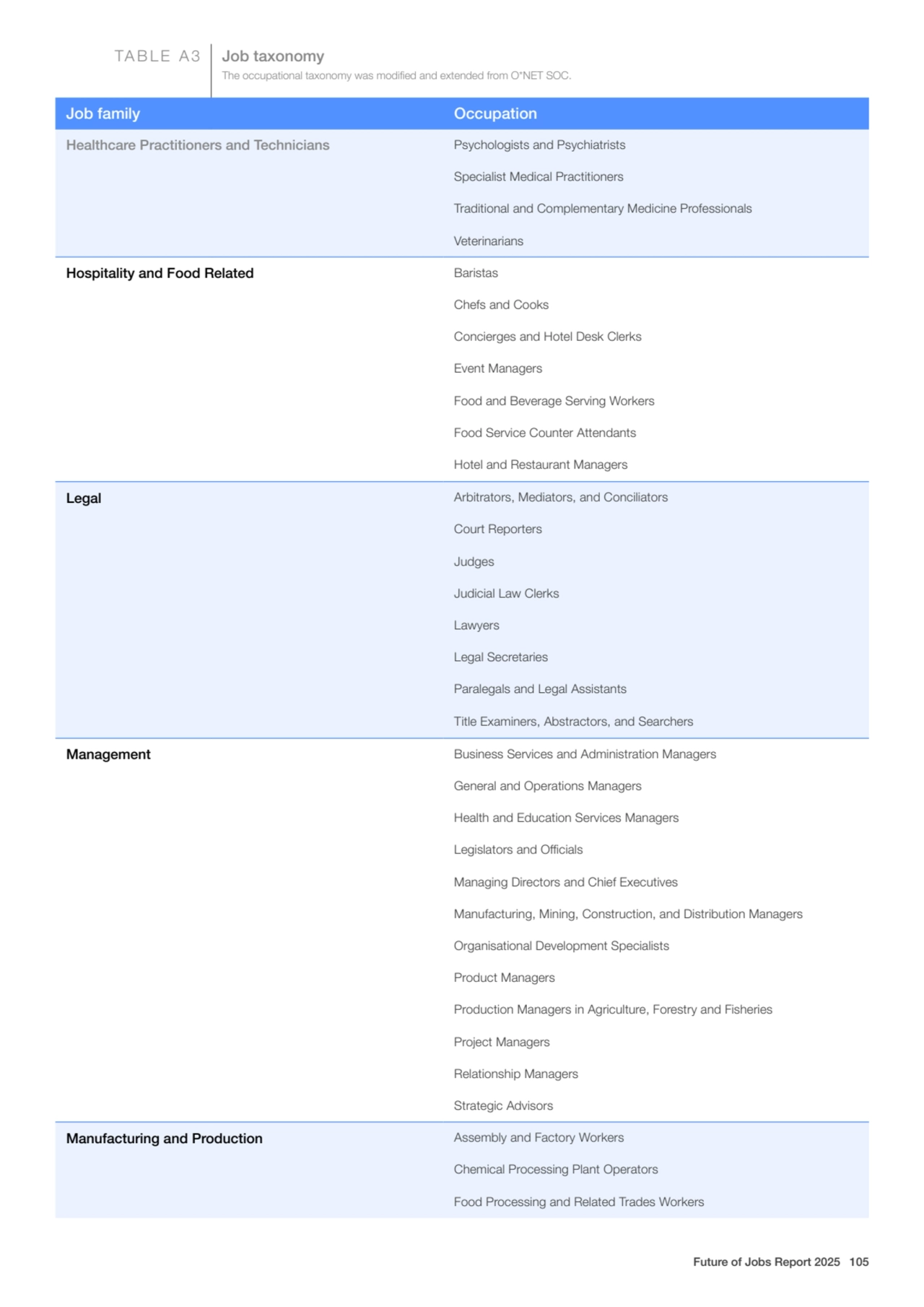 Job family Occupation
Healthcare Practitioners and Technicians Psychologists and Psychiatrists
Sp…