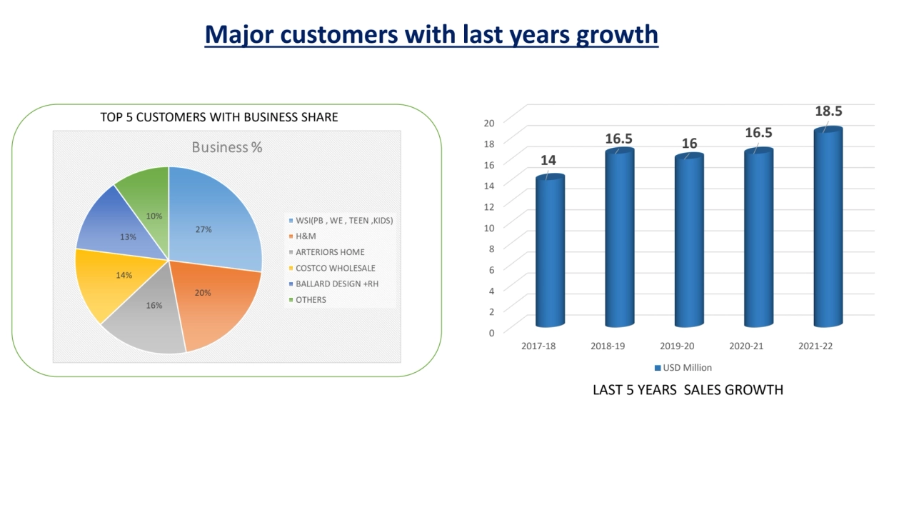 Major customers with last years growth
0
2
4
6
8
10
12
14
16
18
20
2017-18 2018-19 2019…