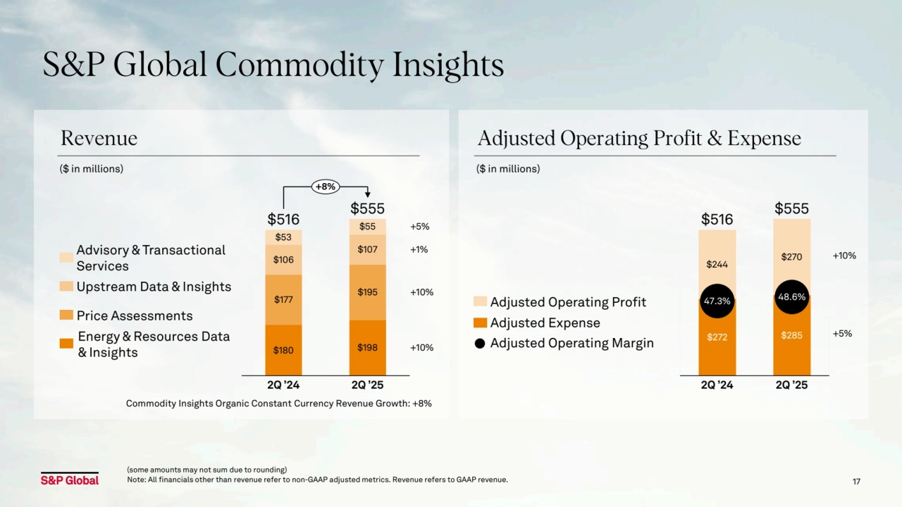 S&P Global Commodity Insights
Advisory & Transactional 
Services
Upstream Data & Insights
Price Assessments
Energy & Resources Data 
& Insights
($ in millions) ($ in millions)
17
Adjusted Expense
(some amounts may not sum due to rounding)
Note: All financials other than revenue refer to non-GAAP adjusted metrics. Revenue refers to GAAP revenue.
Adjusted Operating Profit
Revenue Adjusted Operating Profit & Expense
Adjusted Operating Margin $180 $198
$177 $195
$106
$107
$53
$55
2Q ’24 2Q ’25
 +5%
 +1%
 +10%
 +10%
$516 $555
+8%
+10%
+5%
Commodity Insights Organic Constant Currency Revenue Growth: +8%
$272 $285
$244 $270
47.3% 48.6%
2Q ’24 2Q ’25
$516 $555