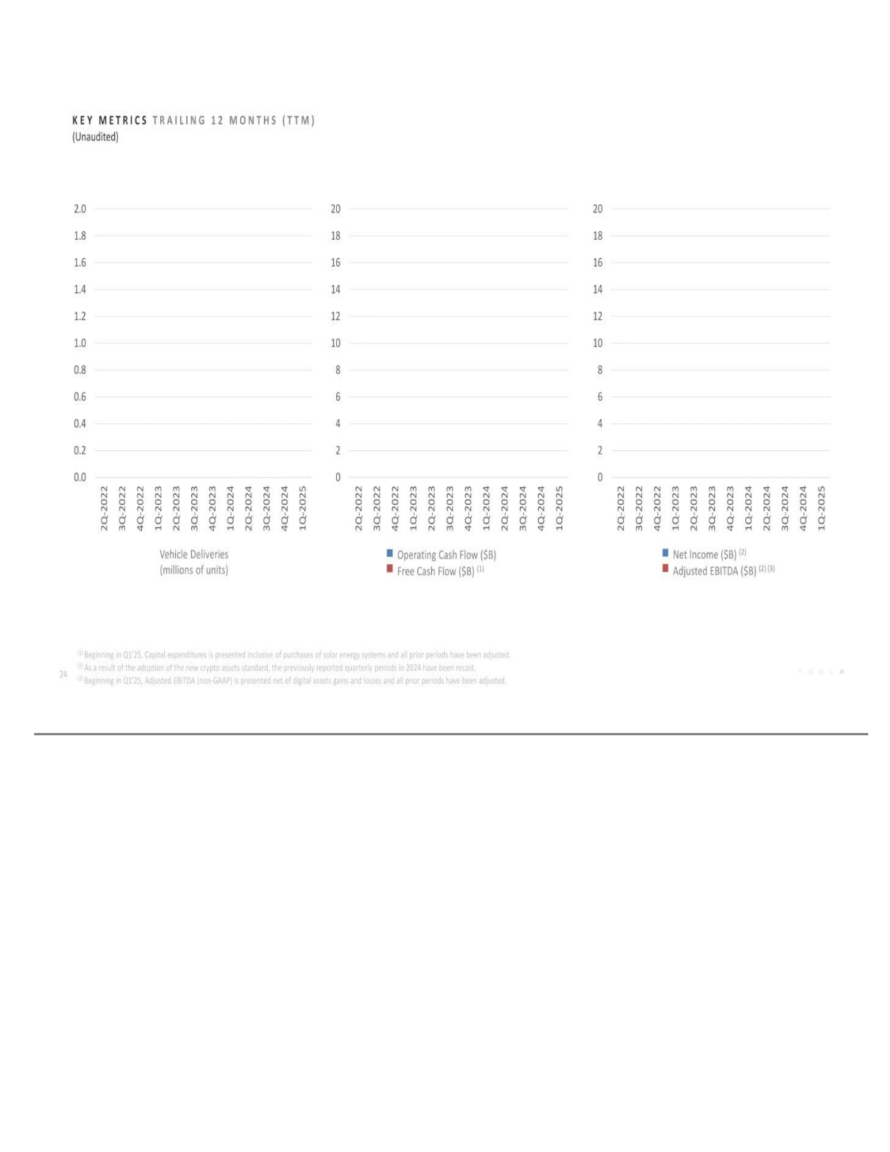 Operating Cash Flow ($B) Free Cash Flow ($B) (1) K E Y M E T R I C S T R A I L I N G 1 2 M O N T H …