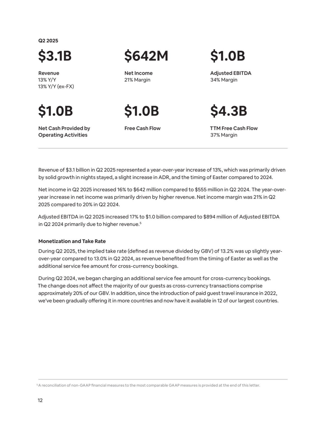 12
Revenue of $3.1 billion in Q2 2025 represented a year-over-year increase of 13%, which was primarily driven 
by solid growth in nights stayed, a slight increase in ADR, and the timing of Easter compared to 2024. 
Net income in Q2 2025 increased 16% to $642 million compared to $555 million in Q2 2024. The year-overyear increase in net income was primarily driven by higher revenue. Net income margin was 21% in Q2 
2025 compared to 20% in Q2 2024.
Adjusted EBITDA in Q2 2025 increased 17% to $1.0 billion compared to $894 million of Adjusted EBITDA 
in Q2 2024 primarily due to higher revenue.5
Monetization and Take Rate
During Q2 2025, the implied take rate (defined as revenue divided by GBV) of 13.2% was up slightly yearover-year compared to 13.0% in Q2 2024, as revenue benefited from the timing of Easter as well as the 
additional service fee amount for cross-currency bookings. 
During Q2 2024, we began charging an additional service fee amount for cross-currency bookings. 
The change does not affect the majority of our guests as cross-currency transactions comprise 
approximately 20% of our GBV. In addition, since the introduction of paid guest travel insurance in 2022, 
we’ve been gradually offering it in more countries and now have it available in 12 of our largest countries.
Q2 2025
$3.1B
Revenue
13% Y/Y
13% Y/Y (ex-FX) 
$642M
Net Income
21% Margin
$1.0B
Adjusted EBITDA
34% Margin
$1.0B
Net Cash Provided by 
Operating Activities
$1.0B
Free Cash Flow
$4.3B
TTM Free Cash Flow
37% Margin
5A reconciliation of non-GAAP financial measures to the most comparable GAAP measures is provided at the end of this letter.