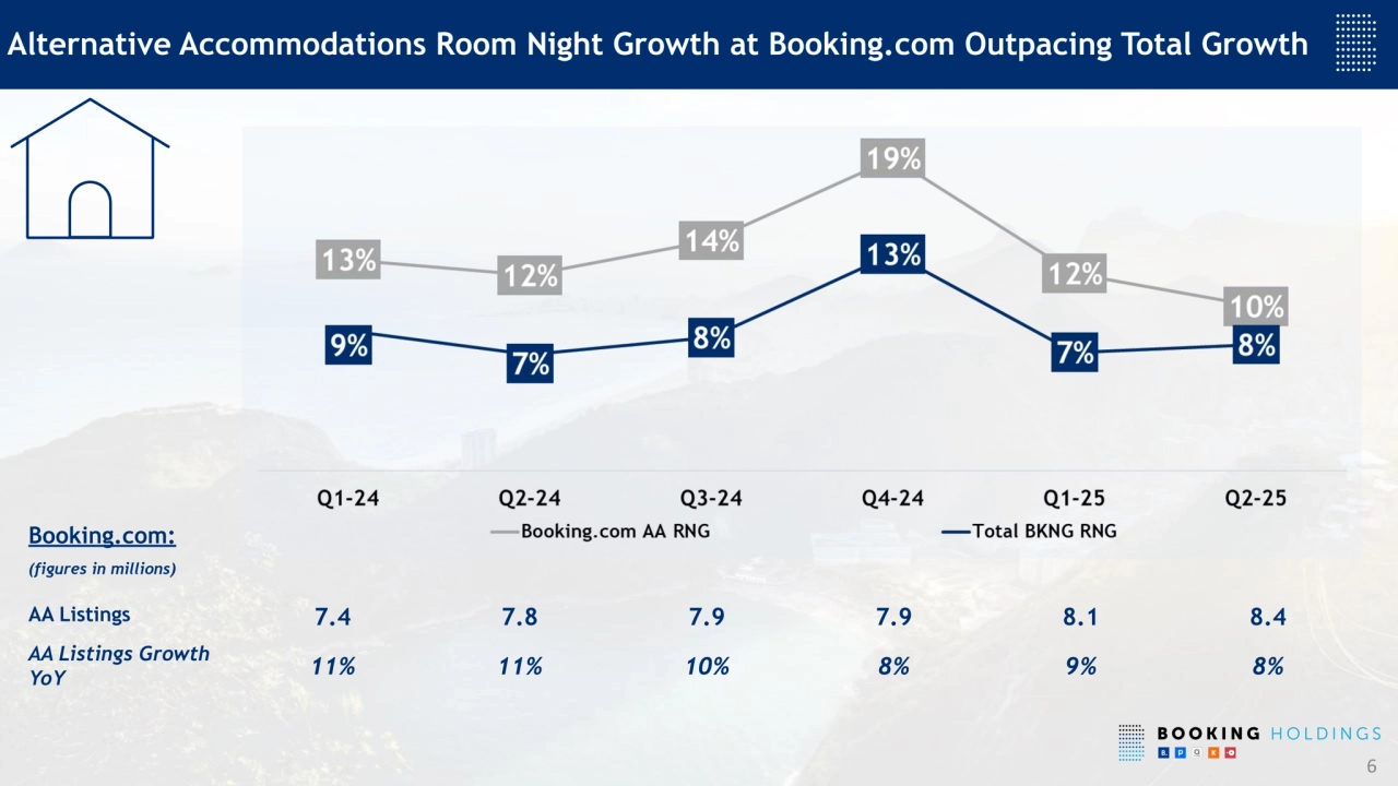 Alternative Accommodations Room Night Growth at Booking.com Outpacing Total Growth
6
Booking.com:
(figures in millions)
AA Listings 7.4 7.8 7.9 7.9 8.1 8.4
AA Listings Growth
YoY 11% 11% 10% 8% 9% 8%