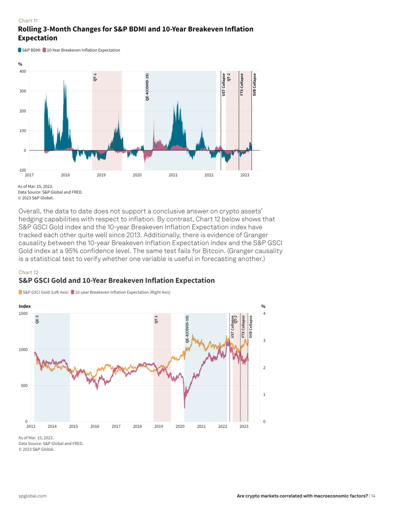 Are crypto markets correlated with macroeconomic factors? | 14
Chart 11
Overall, the data to date…