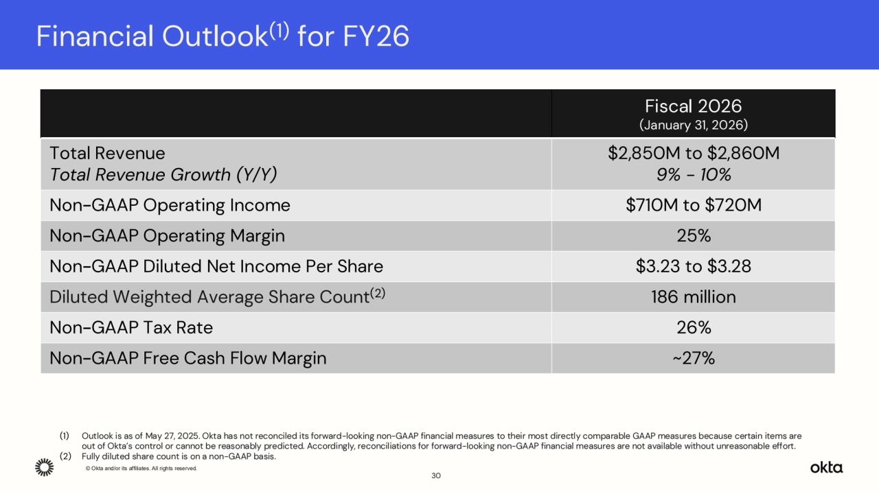 © Okta and/or its affiliates. All rights reserved. 
Financial Outlook(1) for FY26
Fiscal 2026
(January 31, 2026)
Total Revenue
Total Revenue Growth (Y/Y)
$2,850M to $2,860M
9% - 10%
Non-GAAP Operating Income $710M to $720M 
Non-GAAP Operating Margin 25%
Non-GAAP Diluted Net Income Per Share $3.23 to $3.28
Diluted Weighted Average Share Count(2) 186 million
Non-GAAP Tax Rate 26%
Non-GAAP Free Cash Flow Margin ~27%
30
(1) Outlook is as of May 27, 2025. Okta has not reconciled its forward-looking non-GAAP financial measures to their most directly comparable GAAP measures because certain items are 
out of Okta’s control or cannot be reasonably predicted. Accordingly, reconciliations for forward-looking non-GAAP financial measures are not available without unreasonable effort.
(2) Fully diluted share count is on a non-GAAP basis.