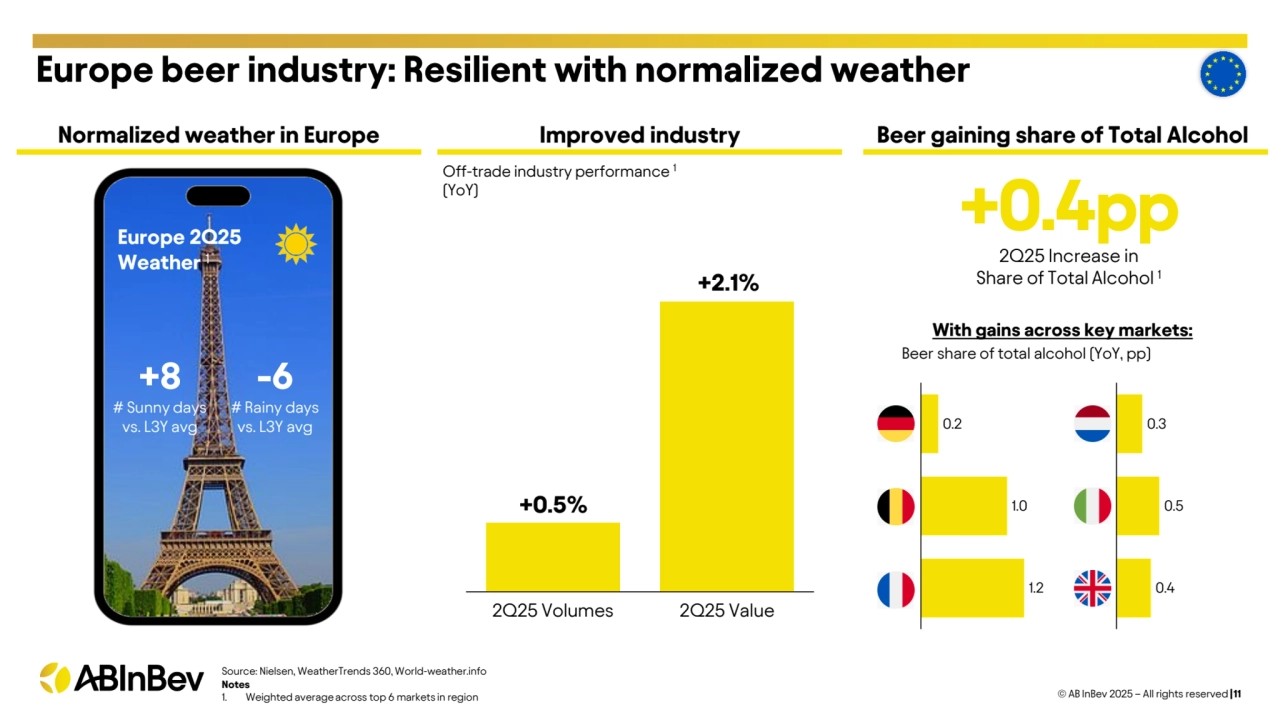 2Q25 Volumes 2Q25 Value
© AB InBev 2025 – All rights reserved |11
Europe beer industry: Resilient with normalized weather 
Off-trade industry performance 1
(YoY)
Europe 2Q25 
Weather 1
+8
# Sunny days
vs. L3Y avg
-6
# Rainy days
vs. L3Y avg
Normalized weather in Europe Improved industry Beer gaining share of Total Alcohol
+0.4pp
2Q25 Increase in 
Share of Total Alcohol 1
With gains across key markets:
+0.5%
+2.1%
0.2
1.0
1.2
GE
BE
FR
0.3
0.5
0.4
NL
IT
UK
Beer share of total alcohol (YoY, pp)
Source: Nielsen, WeatherTrends 360, World-weather.info
Notes
1. Weighted average across top 6 markets in region