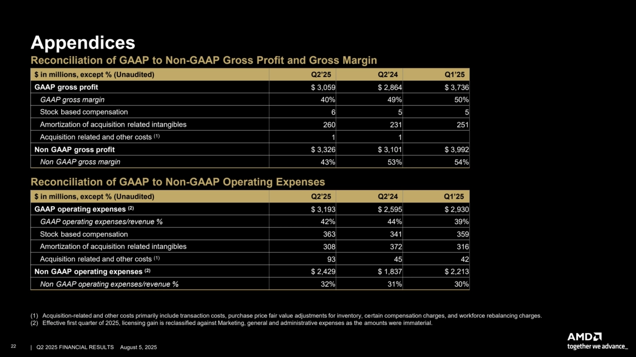 –
-
-
- -
-
-
-
-
-
-
-
Appendices
Reconciliation of GAAP to Non-GAAP Gross Profit and Gross Margin
$ in millions, except % (Unaudited) Q2’25 Q2’24 Q1’25
GAAP gross profit $ 3,059 $ 2,864 $ 3,736
GAAP gross margin 40% 49% 50%
Stock based compensation 6 5 5
Amortization of acquisition related intangibles 260 231 251
Acquisition related and other costs (1) 1 1
Non GAAP gross profit $ 3,326 $ 3,101 $ 3,992
Non GAAP gross margin 43% 53% 54%
Reconciliation of GAAP to Non-GAAP Operating Expenses
$ in millions, except % (Unaudited) Q2’25 Q2’24 Q1’25
GAAP operating expenses (2) $ 3,193 $ 2,595 $ 2,930
GAAP operating expenses/revenue % 42% 44% 39%
Stock based compensation 363 341 359
Amortization of acquisition related intangibles 308 372 316
Acquisition related and other costs (1) 93 45 42
Non GAAP operating expenses (2) $ 2,429 $ 1,837 $ 2,213
Non GAAP operating expenses/revenue % 32% 31% 30%
(1) Acquisition-related and other costs primarily include transaction costs, purchase price fair value adjustments for inventory, certain compensation charges, and workforce rebalancing charges.
(2) Effective first quarter of 2025, licensing gain is reclassified against Marketing, general and administrative expenses as the amounts were immaterial.
22 | | Q2 2025 FINANCIAL RESULTS August 5, 2025
