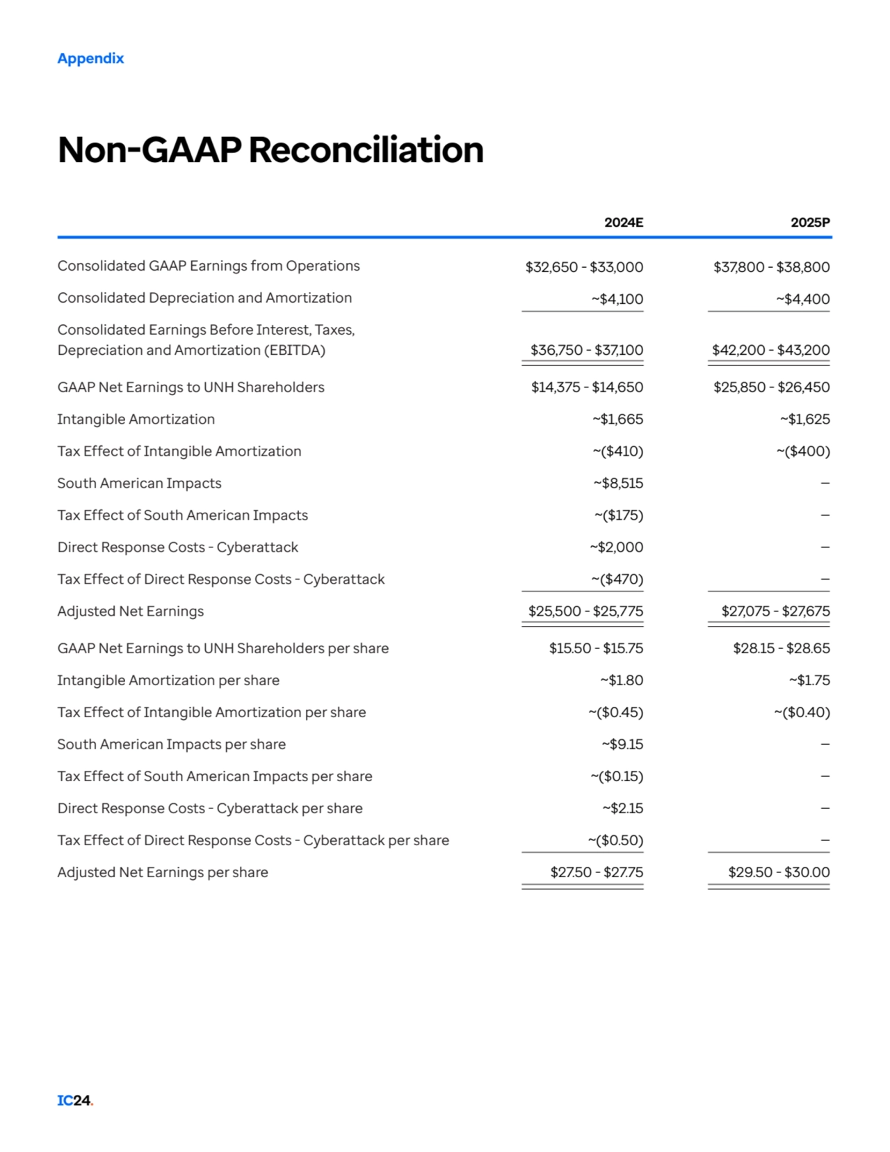 $37,800 - $38,800
~$4,400
$42,200 - $43,200
$25,850 - $26,450
~$1,625
~($400)
—
—
—
—
$27…