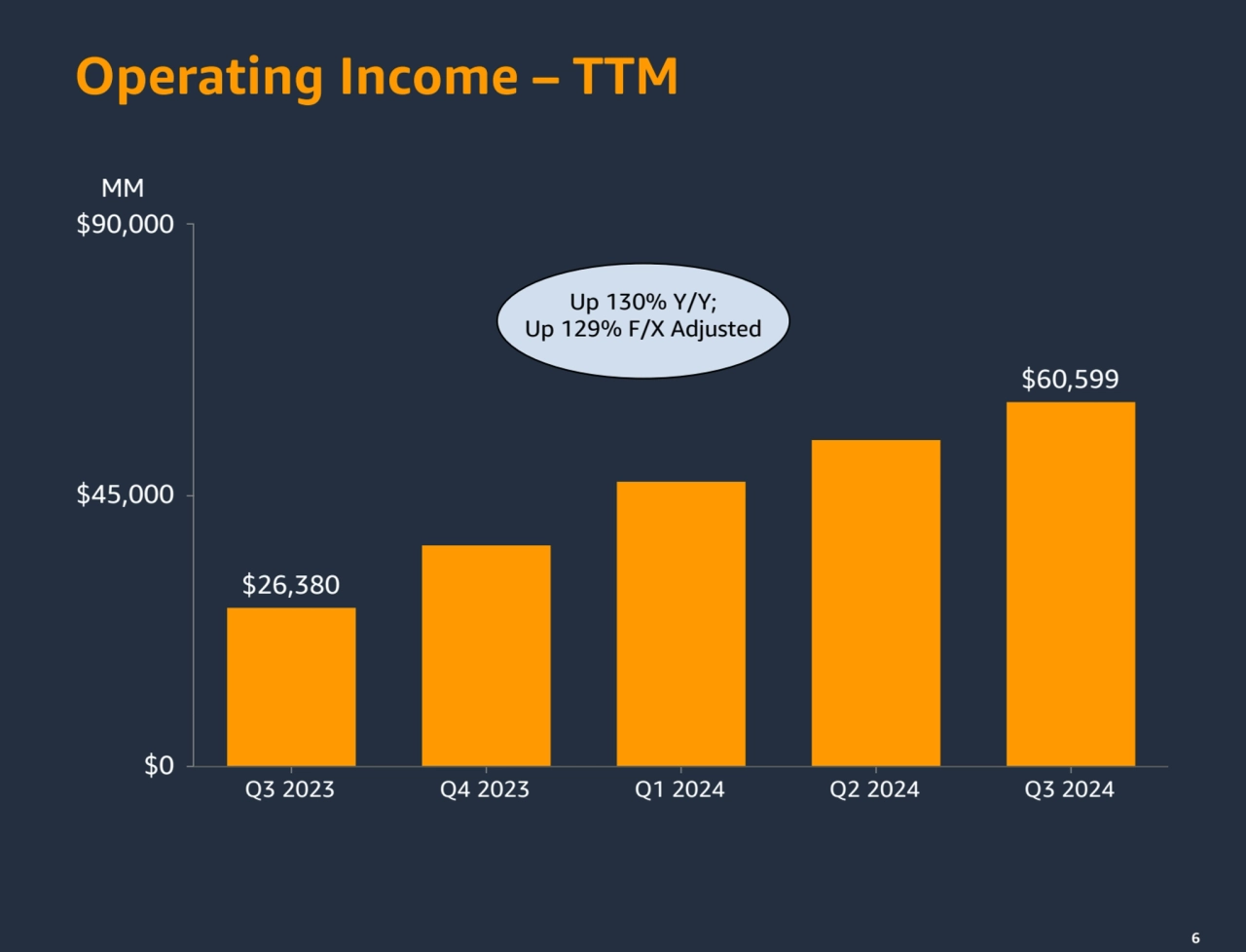 66
$26,380
$60,599
Q3 2023 Q4 2023 Q1 2024 Q2 2024 Q3 2024
$0
$45,000
$90,000
Up 130% Y/Y; 
…