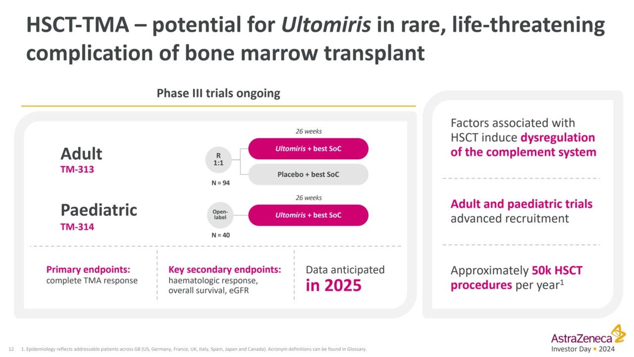 Investor Day • 2024
HSCT-TMA – potential for Ultomiris in rare, life-threatening 
complication of…