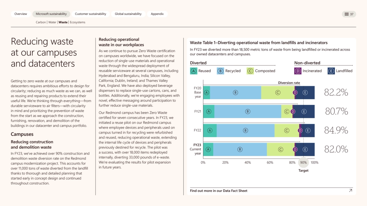 Overview Microsoft sustainability Customer sustainability Global sustainability Appendix 37 
Carbo…