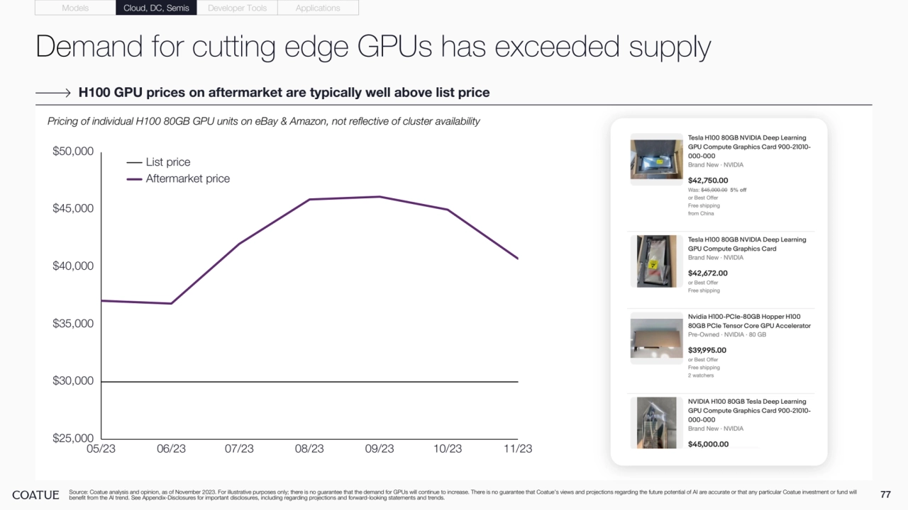 Demand for cutting edge GPUs has exceeded supply
77 Source: Coatue analysis and opinion, as of November 2023. For illustrative purposes only; there is no guarantee that the demand for GPUs will continue to increase. There is no guarantee that Coatue’s views and projections regarding the future potential of AI are accurate or that any particular Coatue investment or fund will
benefit from the AI trend. See Appendix-Disclosures for important disclosures, including regarding projections and forward-looking statements and trends.
H100 GPU prices on aftermarket are typically well above list price
Pricing of individual H100 80GB GPU units on eBay & Amazon, not reflective of cluster availability
Models Cloud, DC, Semis Developer Tools Applications
$25,000
$30,000
$35,000
$40,000
$45,000
$50,000
05/23 06/23 07/23 08/23 09/23 10/23 11/23
List price
Aftermarket price