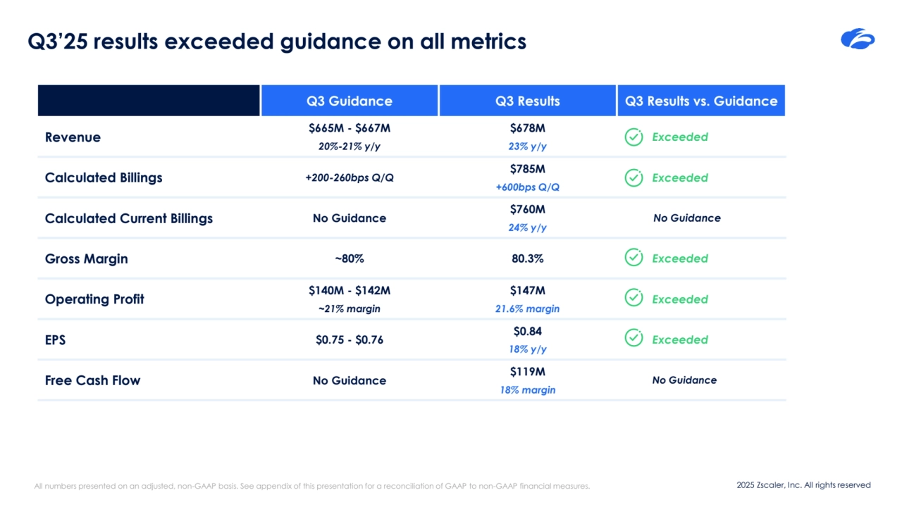 2025 Zscaler, Inc. All rights reserved
Q3’25 results exceeded guidance on all metrics
Q3 Guidance Q3 Results Q3 Results vs. Guidance
Revenue
$665M - $667M
20%-21% y/y
$678M
23% y/y
Exceeded
Calculated Billings +200-260bps Q/Q
$785M
+600bps Q/Q
Exceeded
Calculated Current Billings No Guidance
$760M
24% y/y
No Guidance
Gross Margin ~80% 80.3% Exceeded
Operating Profit $140M - $142M
~21% margin
$147M
21.6% margin
Exceeded
EPS $0.75 - $0.76 $0.84
18% y/y
Exceeded 
Free Cash Flow No Guidance
$119M
18% margin
No Guidance
All numbers presented on an adjusted, non-GAAP basis. See appendix of this presentation for a reconciliation of GAAP to non-GAAP financial measures.