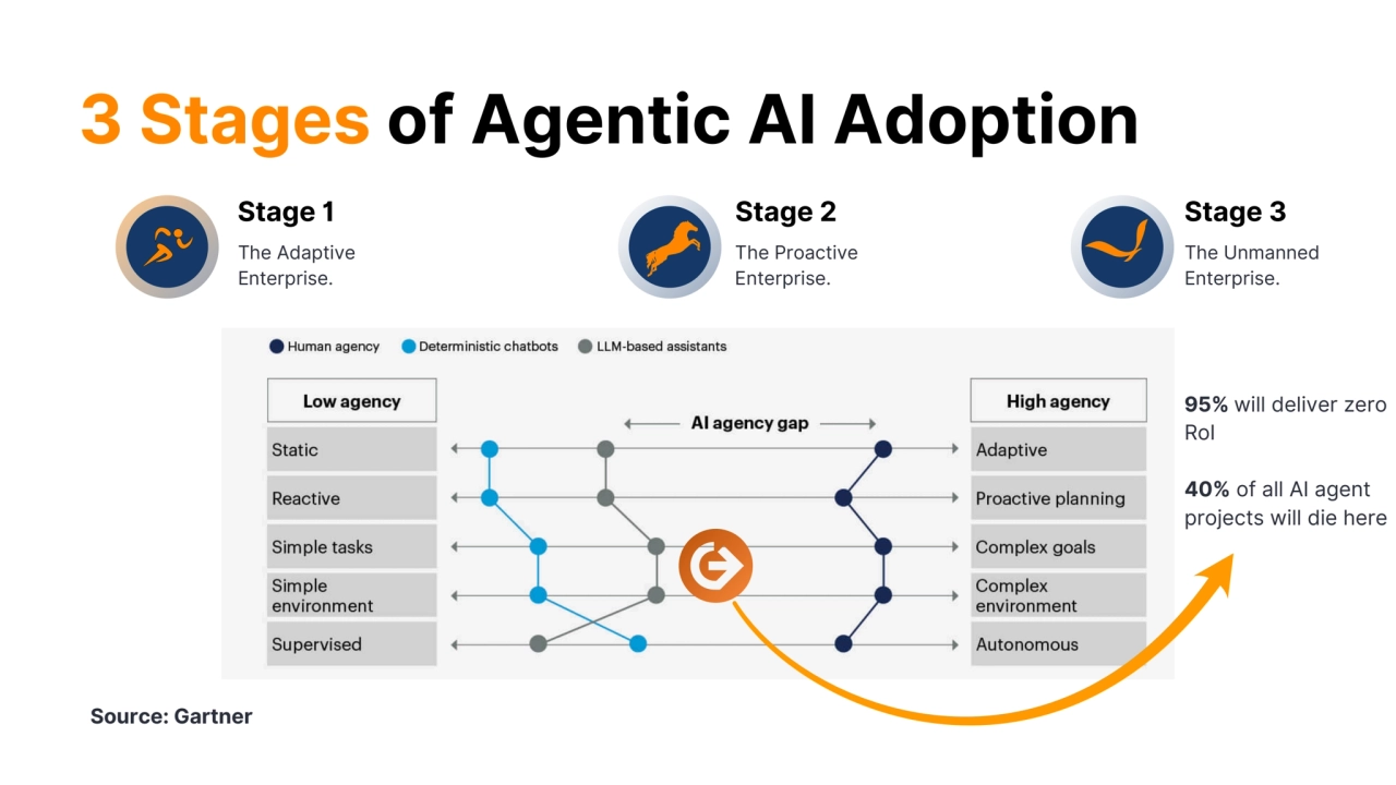 3 Stages of Agentic AI Adoption
95% will deliver zero
RoI
40% of all AI agent
projects will die here
Stage 1
The Adaptive
Enterprise.
Stage 2
The Proactive
Enterprise.
Stage 3
The Unmanned
Enterprise.
Source: Gartner