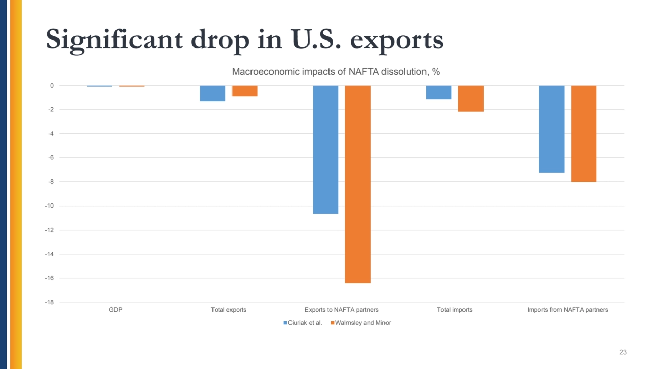 Significant drop in U.S. exports
23
-18
-16
-14
-12
-10
-8
-6
-4
-2
0
GDP Total exports…