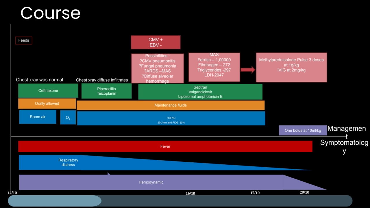 Course
Managemen
t
Symptomatolog
y
Room air 
Orally allowed 
Ceftriaxone
O2
Fever
Respira…