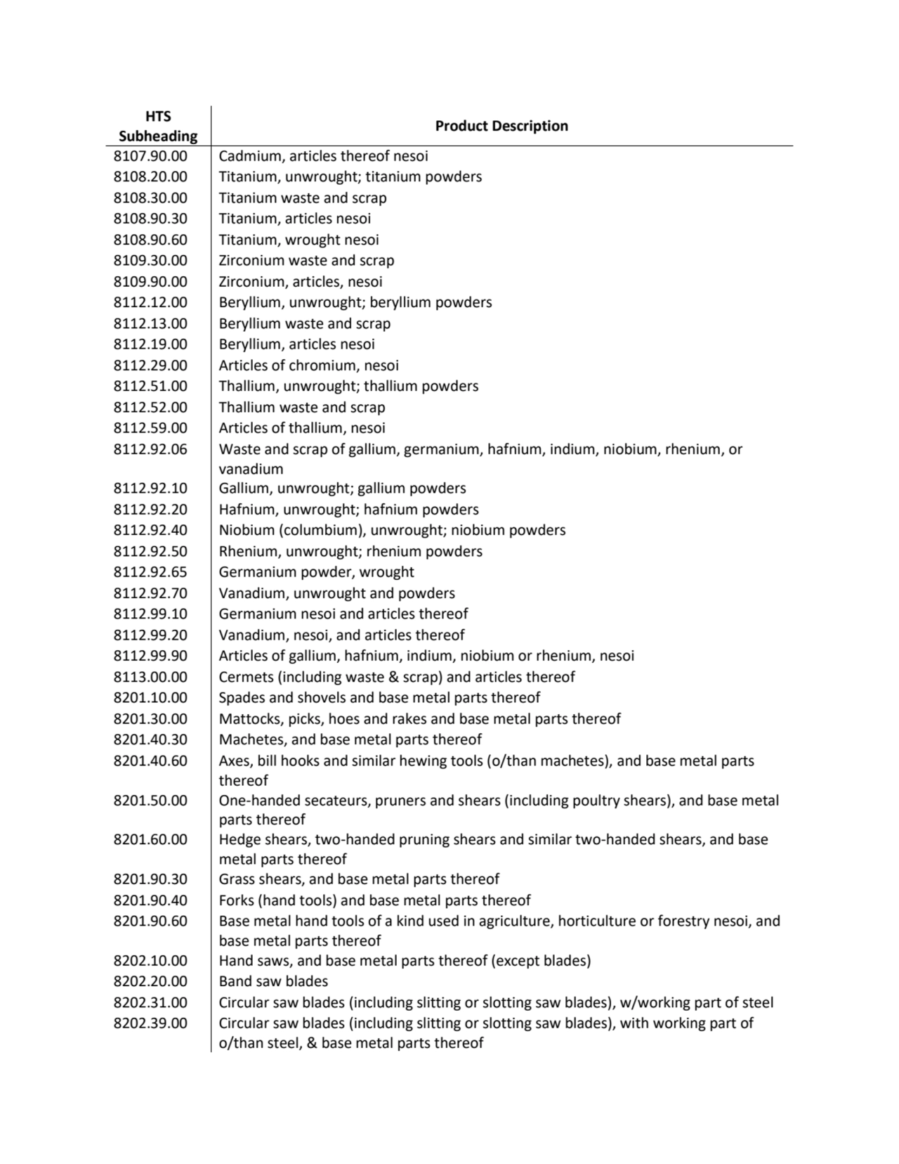 HTS 
Subheading Product Description
8107.90.00 Cadmium, articles thereof nesoi
8108.20.00 Titani…