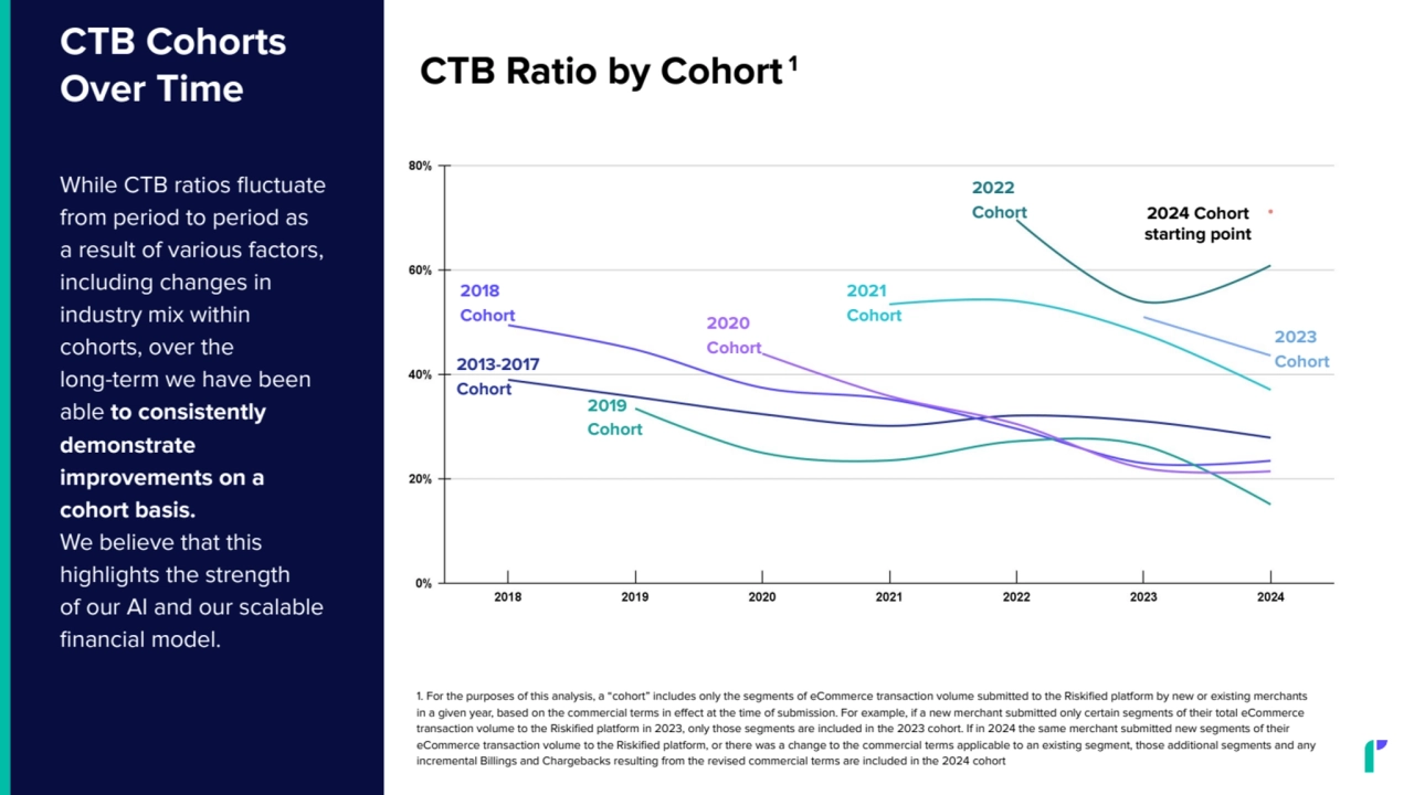 CTB Cohorts
Over Time
While CTB ratios fluctuate
from period to period as
a result of various factors,
including changes in
industry mix within
cohorts, over the
long-term we have been
able to consistently
demonstrate
improvements on a
cohort basis.
We believe that this
highlights the strength
of our AI and our scalable
financial model.
2020
Cohort
1. For the purposes of this analysis, a “cohort” includes only the segments of eCommerce transaction volume submitted to the Riskified platform by new or existing merchants
in a given year, based on the commercial terms in effect at the time of submission. For example, if a new merchant submitted only certain segments of their total eCommerce
transaction volume to the Riskified platform in 2023, only those segments are included in the 2023 cohort. If in 2024 the same merchant submitted new segments of their
eCommerce transaction volume to the Riskified platform, or there was a change to the commercial terms applicable to an existing segment, those additional segments and any
incremental Billings and Chargebacks resulting from the revised commercial terms are included in the 2024 cohort
CTB Ratio by Cohort 1
2022
Cohort
2023
Cohort
2021
Cohort
2018
Cohort 2020
Cohort
2013-2017
Cohort
2019
Cohort
2024 Cohort
starting point