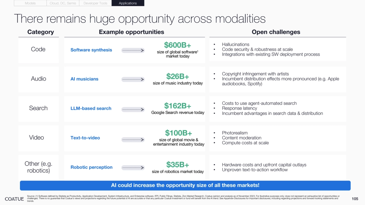 105
There remains huge opportunity across modalities
Category Example opportunities Open challenges
Source: (1) Software defined by Statista as Productivity, Application Development, System Infrastructure, and Enterprise software. IFPI, Public Filings, Statista, Zion Market Research, Coatue opinion and analysis as of November 2023. For illustrative purposes only; does not represent an exhaustive list of opportunities or 
challenges. There is no guarantee that Coatue’s views and projections regarding the future potential of AI are accurate or that any particular Coatue investment or fund will benefit from the AI trend. See Appendix-Disclosures for important disclosures, including regarding projections and forward-looking statements and 
trends.
Audio
Video
Code
Search
Other (e.g. 
robotics) 
AI musicians
Text-to-video
Software synthesis
LLM-based search
Robotic perception
$600B+
size of global software1
market today
$26B+
size of music industry today
$162B+
Google Search revenue today
$35B+
size of robotics market today
$100B+
size of global movie & 
entertainment industry today
• Hallucinations
• Code security & robustness at scale
• Integrations with existing SW deployment process
• Costs to use agent-automated search
• Response latency
• Incumbent advantages in search data & distribution
• Copyright infringement with artists
• Incumbent distribution effects more pronounced (e.g. Apple 
audiobooks, Spotify)
• Photorealism
• Content moderation
• Compute costs at scale
• Hardware costs and upfront capital outlays
• Unproven text-to-action workflow
Models Cloud, DC, Semis Developer Tools Applications
AI could increase the opportunity size of all these markets!