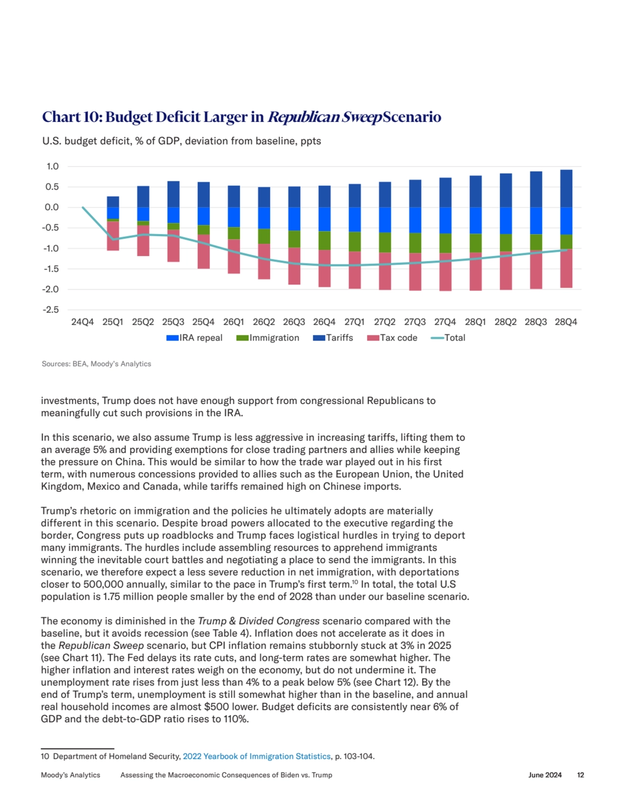 investments, Trump does not have enough support from congressional Republicans to 
meaningfully cu…