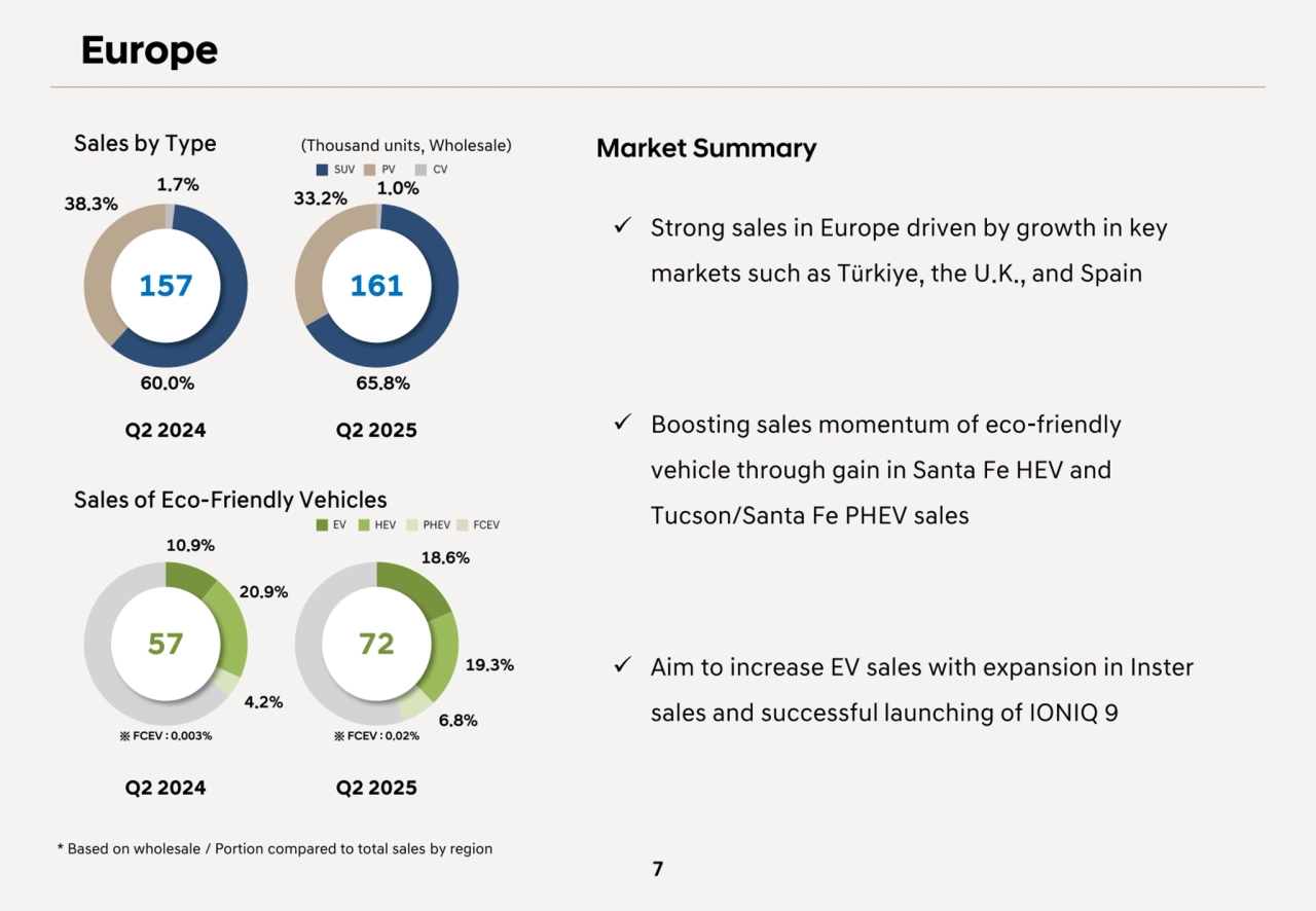 Sales by Type (Thousand units, Wholesale)
Sales of Eco-Friendly Vehicles
Europe
7
* Based on wholesale / Portion compared to total sales by region
157 161
60.0% 65.8%
38.3% 33.2%
1.7%
Q2 2024 Q2 2025
Q2 2024 Q2 2025
57 72
20.9%
10.9%
※ FCEV : 0.003% ※ FCEV : 0.02%
19.3%
18.6%
4.2%
6.8%
1.0%
Market Summary
Strong sales in Europe driven by growth in key 
markets such as Türkiye, the U.K., and Spain
Boosting sales momentum of eco-friendly 
vehicle through gain in Santa Fe HEV and 
Tucson/Santa Fe PHEV sales
Aim to increase EV sales with expansion in Inster
sales and successful launching of IONIQ 9