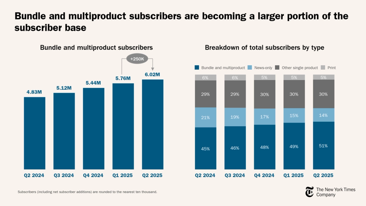 4.83M
5.12M
5.44M
5.76M
6.02M
Q2 2024 Q3 2024 Q4 2024 Q1 2025 Q2 2025
Bundle and multiproduct subscribers Breakdown of total subscribers by type
Subscribers (including net subscriber additions) are rounded to the nearest ten thousand.
Bundle and multiproduct subscribers are becoming a larger portion of the 
subscriber base 
45% 46% 48% 49% 51%
21% 19% 17% 15% 14%
29% 29% 30% 30% 30%
6% 6% 5% 5% 5%
Bundle and multiproduct News-only Other single product Print
Q2 2024 Q3 2024 Q4 2024 Q1 2025 Q2 2025
+250K