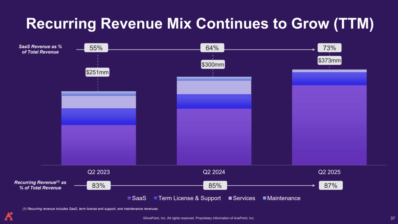 ©AvePoint, Inc. All rights reserved. Proprietary information of AvePoint, Inc. 
Recurring Revenue Mix Continues to Grow (TTM)
Q2 2023 Q2 2024 Q2 2025
SaaS Term License & Support Services Maintenance
$251mm
$300mm
SaaS Revenue as % 
of Total Revenue
55% 64% 73%
$373mm
83% 85% 87% Recurring Revenue(1) as 
% of Total Revenue
37
(1) Recurring revenue includes SaaS, term license and support, and maintenance revenues.