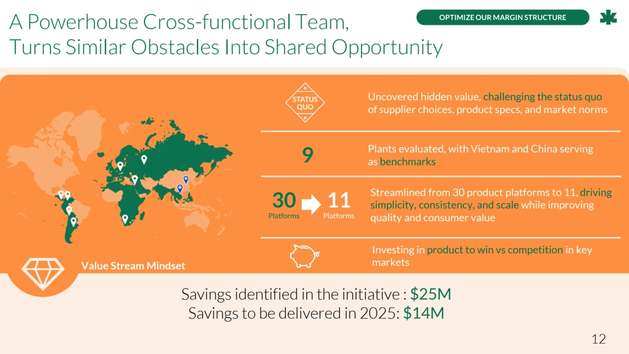 A Powerhouse Cross-functional Team, 
Turns Similar Obstacles Into Shared Opportunity
9
Plants evaluated, with Vietnam and China serving 
as benchmarks
Savings identified in the initiative : $25M
Savings to be delivered in 2025: $14M
Uncovered hidden value, challenging the status quo 
of supplier choices, product specs, and market norms
Streamlined from 30 product platforms to 11, driving 
simplicity, consistency, and scale while improving 
quality and consumer value
Investing in product to win vs competition in key 
markets
30
Platforms
11
Platforms
OPTIMIZE OUR MARGIN STRUCTURE
Value Stream Mindset
12